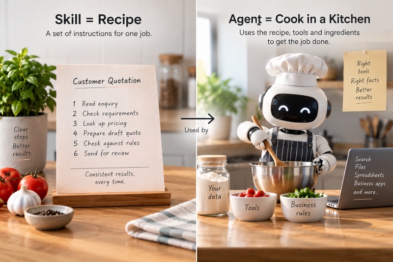 A split-screen kitchen illustration comparing AI skills and agents. On the left, a recipe card lists steps for preparing a customer quotation. On the right, a friendly robot chef uses tools, data and